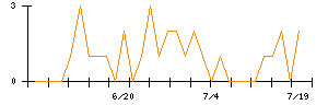 ＫＯＡのシグナル検出数推移