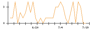 三井Ｅ＆Ｓのシグナル検出数推移