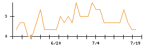 ＩＨＩのシグナル検出数推移