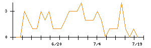 アルヒのシグナル検出数推移