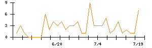 アイスコのシグナル検出数推移