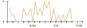 オービスのシグナル検出数推移