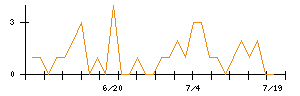 丸紅のシグナル検出数推移