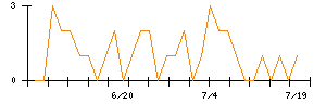 ＡＶＡＮＴＩＡのシグナル検出数推移