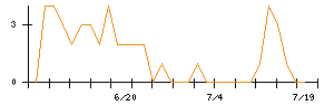 エリアリンクのシグナル検出数推移