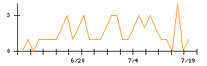 ＩＮＦＯＲＩＣＨのシグナル検出数推移