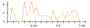 ＧＥＮＯＶＡのシグナル検出数推移