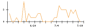 日本通信のシグナル検出数推移