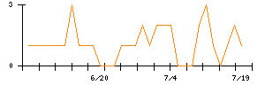 日本電信電話のシグナル検出数推移