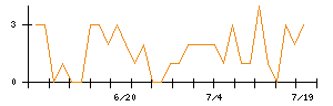 ＫＤＤＩのシグナル検出数推移