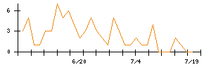 ＫＡＤＯＫＡＷＡのシグナル検出数推移