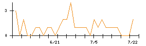 Ｌｉｂ　Ｗｏｒｋのシグナル検出数推移