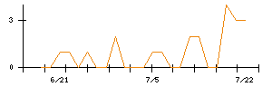 ＰｏｓｔＰｒｉｍｅのシグナル検出数推移