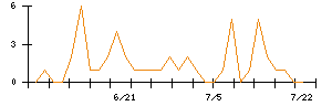 ＬＩＦＵＬＬのシグナル検出数推移