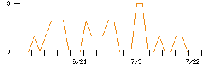 きょくとうのシグナル検出数推移