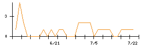 ＡＬＳＯＫのシグナル検出数推移