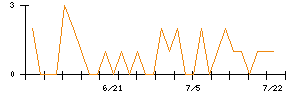 ケア２１のシグナル検出数推移