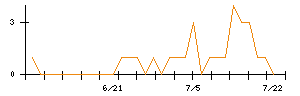 あじかんのシグナル検出数推移