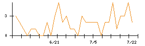 日東紡のシグナル検出数推移