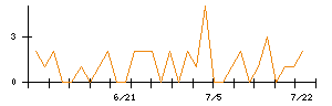 北日本紡績のシグナル検出数推移