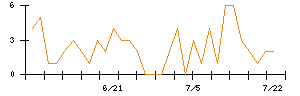 ＳＨＩＦＴのシグナル検出数推移