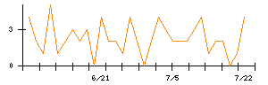 Ａｂａｌａｎｃｅのシグナル検出数推移