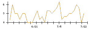 ＥＮＥＣＨＡＮＧＥのシグナル検出数推移