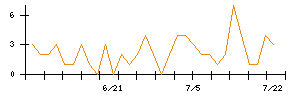 ｉ−ｐｌｕｇのシグナル検出数推移