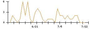 ＦＩＧのシグナル検出数推移