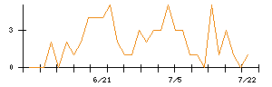 ＪＤＳＣのシグナル検出数推移