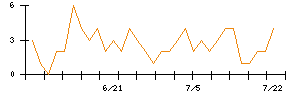 Ｋｕｄａｎのシグナル検出数推移