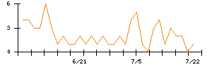 ＡＮＹＣＯＬＯＲのシグナル検出数推移