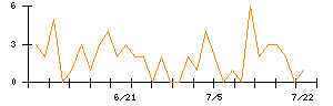 ｐｌｕｓｚｅｒｏのシグナル検出数推移