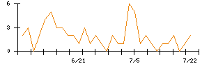 ｍｏｎｏＡＩ　ｔｅｃｈｎｏｌｏｇｙのシグナル検出数推移