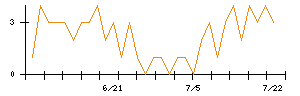 ＴＯＴＯのシグナル検出数推移