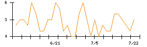 Ｌａｂｏｒｏ．ＡＩのシグナル検出数推移