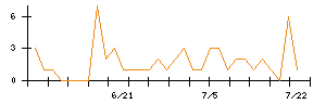 リンクバルのシグナル検出数推移