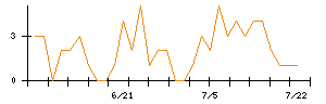 キュービーネットホールディングスのシグナル検出数推移