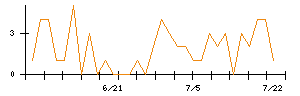 Ｉ−ＰＥＸのシグナル検出数推移