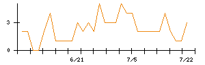 ＩＨＩのシグナル検出数推移