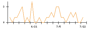 丸紅のシグナル検出数推移