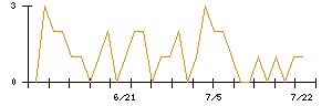 ＡＶＡＮＴＩＡのシグナル検出数推移