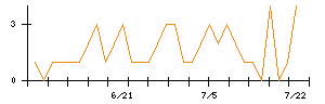 ＩＮＦＯＲＩＣＨのシグナル検出数推移