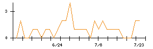 Ｌｉｂ　Ｗｏｒｋのシグナル検出数推移