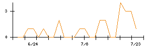 ＰｏｓｔＰｒｉｍｅのシグナル検出数推移