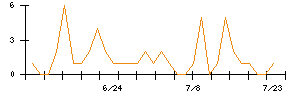 ＬＩＦＵＬＬのシグナル検出数推移