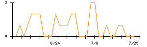 きょくとうのシグナル検出数推移