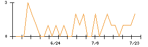 ケア２１のシグナル検出数推移