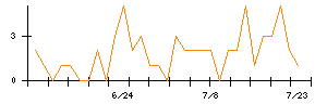 日東紡のシグナル検出数推移