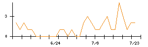 ホギメディカルのシグナル検出数推移